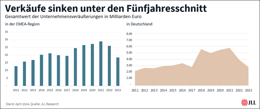 JLL Germany, Jones Lang LaSalle SE, Logistikimmobilie, Industrieimmobilien, Lagerfläche, Lagerraum, Logistikinvestoren, Logistikimmobilienmarkt